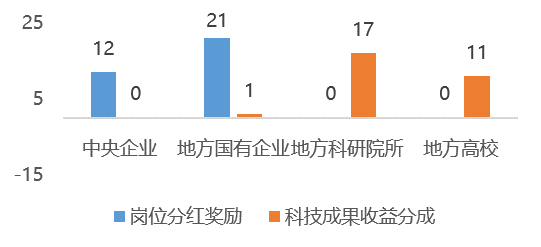 中關(guān)村、武漢東湖、上海張江示范區(qū)和合芙蚌試驗(yàn)區(qū)已備案分紅激勵(lì)試點(diǎn)單位,中大咨詢整理 中關(guān)村、武漢東湖、上海張江示范區(qū)和合芙蚌試驗(yàn)區(qū)已備案分紅激勵(lì)試點(diǎn)單位,中大咨詢整理