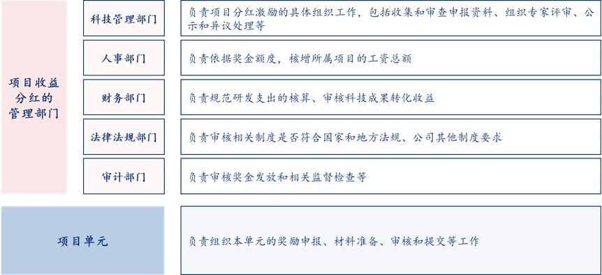 項(xiàng)目收益分紅激勵(lì)實(shí)施主體,中大咨詢整理 項(xiàng)目收益分紅激勵(lì)實(shí)施主體,中大咨詢整理