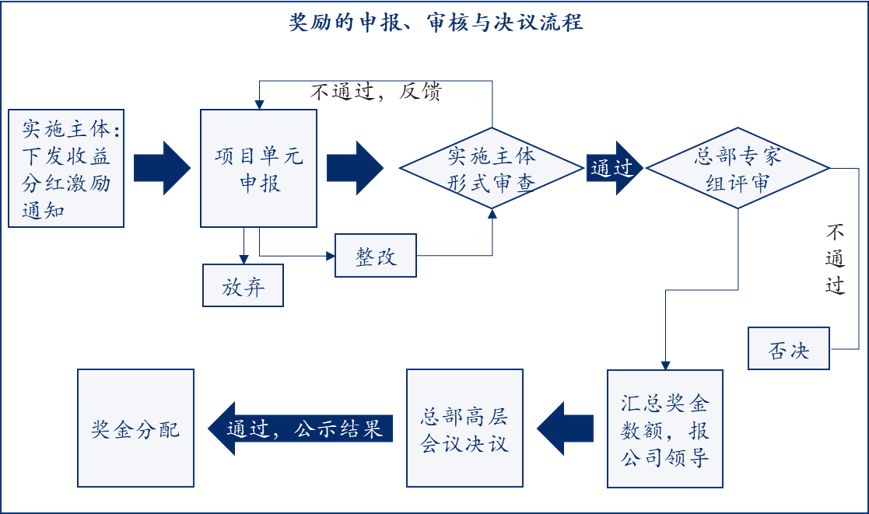 項(xiàng)目收益分紅實(shí)施程序,中大咨詢整理 項(xiàng)目收益分紅實(shí)施程序,中大咨詢整理