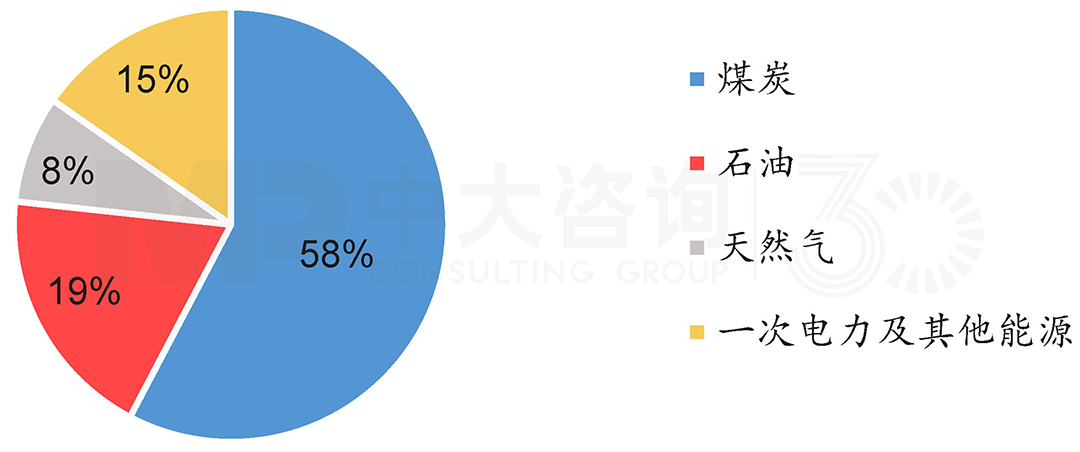 2019年全國(guó)能源消耗結(jié)構(gòu),中大咨詢整理 2019年全國(guó)能源消耗結(jié)構(gòu),中大咨詢整理