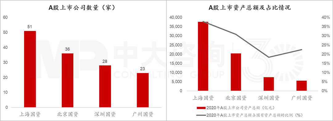四大核心城市國有控股上市公司數(shù)量及資產(chǎn)總額，中大咨詢整理