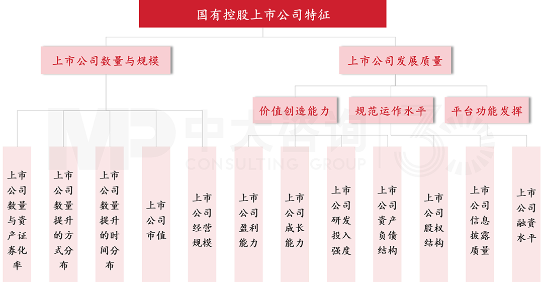 圖1：國有控股上市公司特征要素分解示意圖，中大咨詢整理