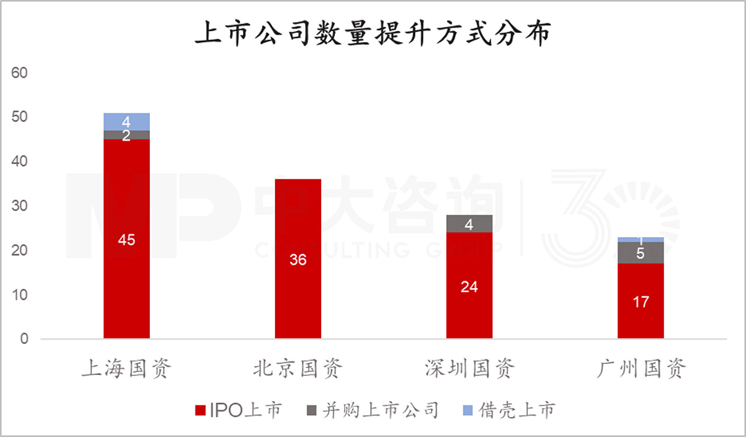 四大核心城市國有控股上市公司數(shù)量提升方式分布，中大咨詢整理