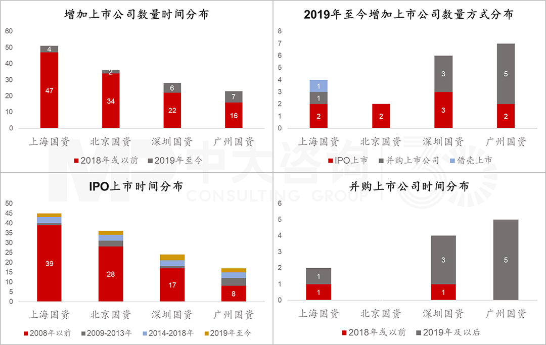 四大核心城市增加國有控股上市公司時(shí)間分布，中大咨詢整理