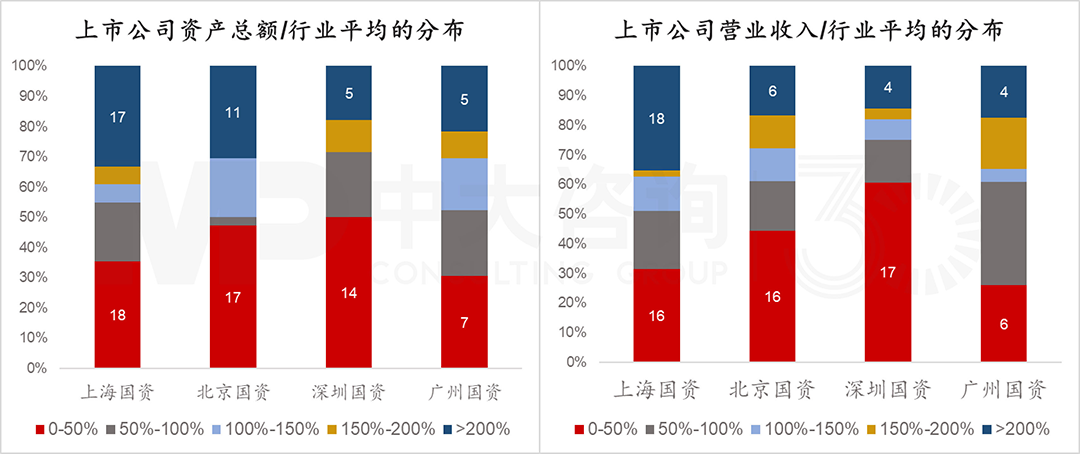 北上廣深國資控股上市公司有何特征？透過4大模塊數(shù)據(jù)分析看清真相！