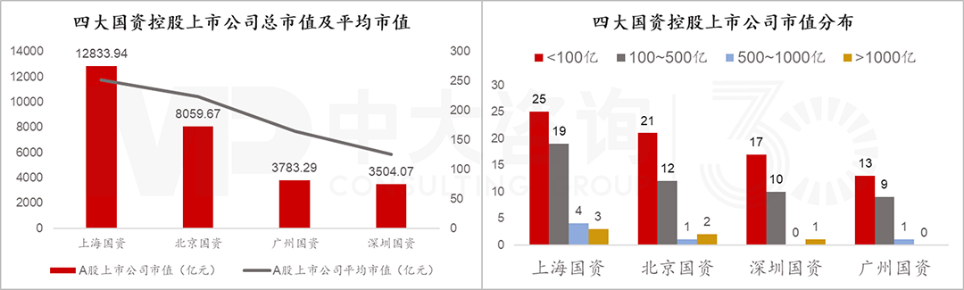 四大核心城市國有控股上市公司市值與分布情況，中大咨詢整理