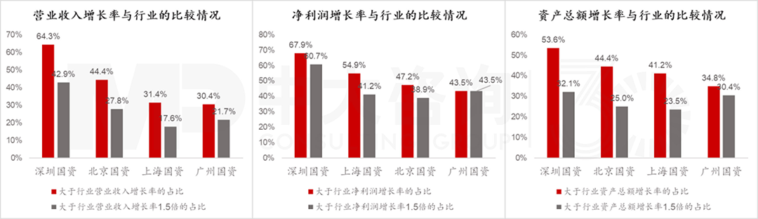 北上廣深國資控股上市公司有何特征？透過4大模塊數(shù)據(jù)分析看清真相！