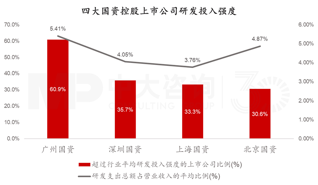 四大核心城市國有控股上市公司研發(fā)投入強(qiáng)度，中大咨詢整理