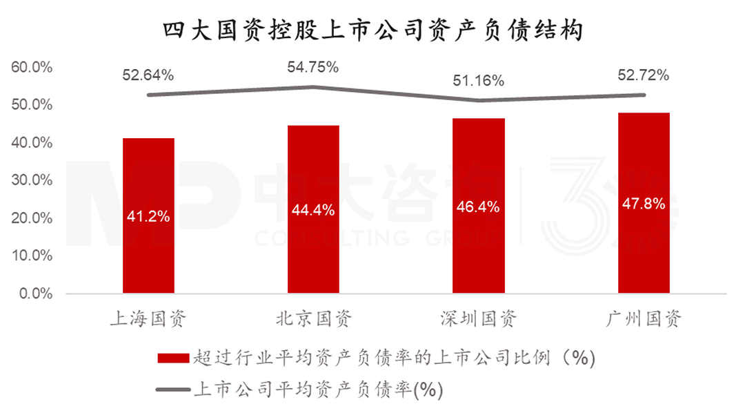 四大核心城市國有控股上市公司資產(chǎn)負(fù)債率情況，中大咨詢整理