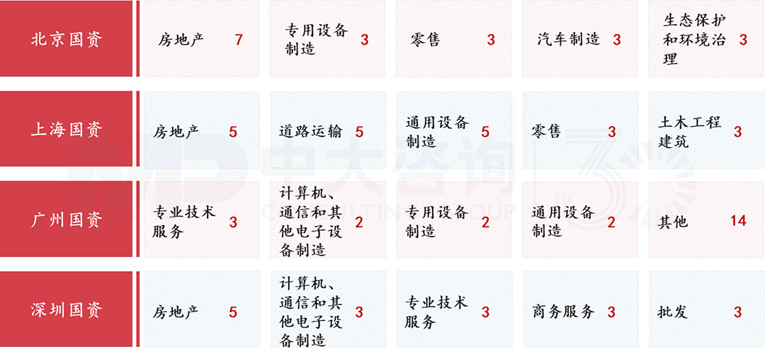 四大核心城市國有控股上市公司行業(yè)分布前五名及相應(yīng)行業(yè)公司數(shù)量，中大咨詢整理