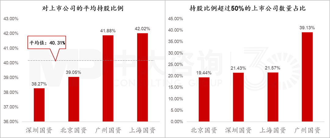 四大核心城市國有控股上市公司股權(quán)結(jié)構(gòu)，中大咨詢整理