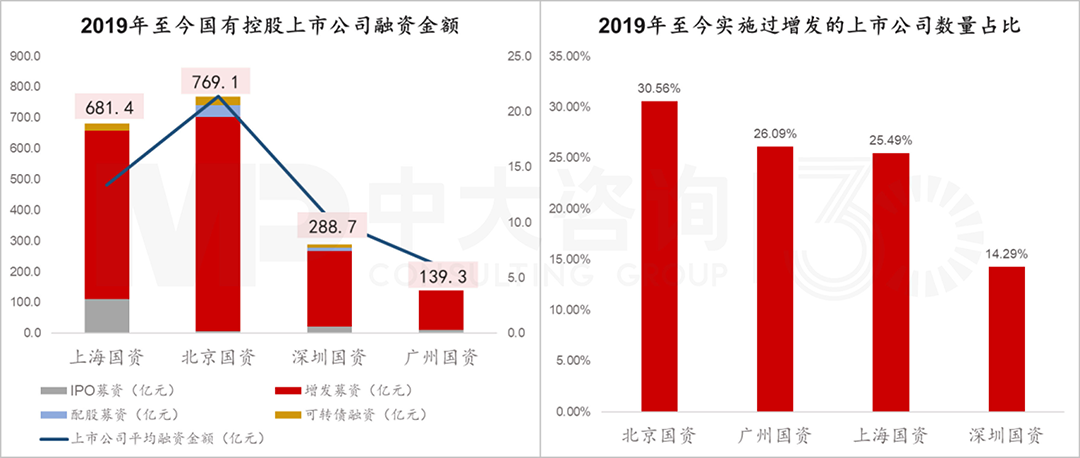 四大核心城市國有控股上市公司2019年至今股票市場融資情況，中大咨詢整理