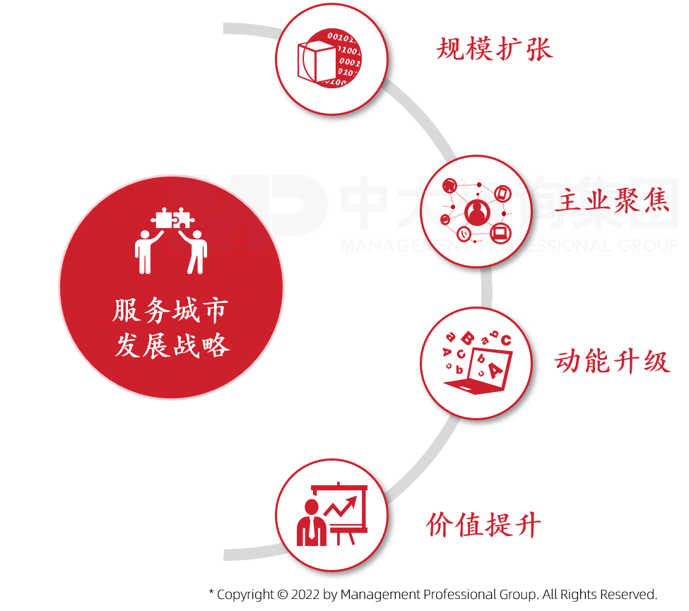 中大咨詢推動國資國企實現(xiàn)規(guī)模擴張、主業(yè)聚焦、動能升級、價值提升
