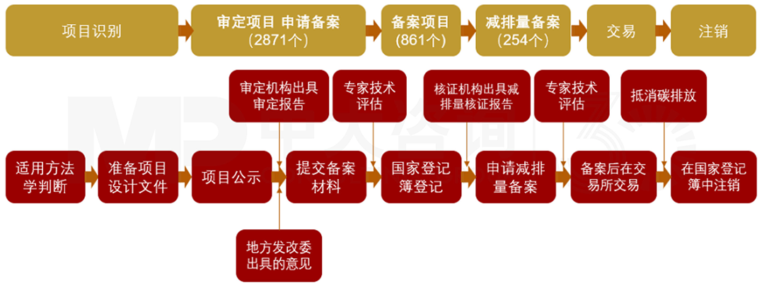 CCER項(xiàng)目備案流程，中大咨詢整理