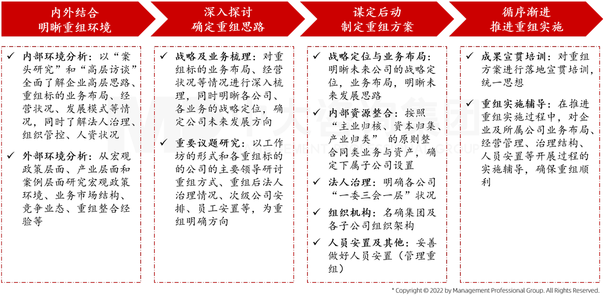 中大咨詢結(jié)合自身在全國多地參與國企重組的實踐經(jīng)驗，總結(jié)出國企重組操作的四大核心流程。