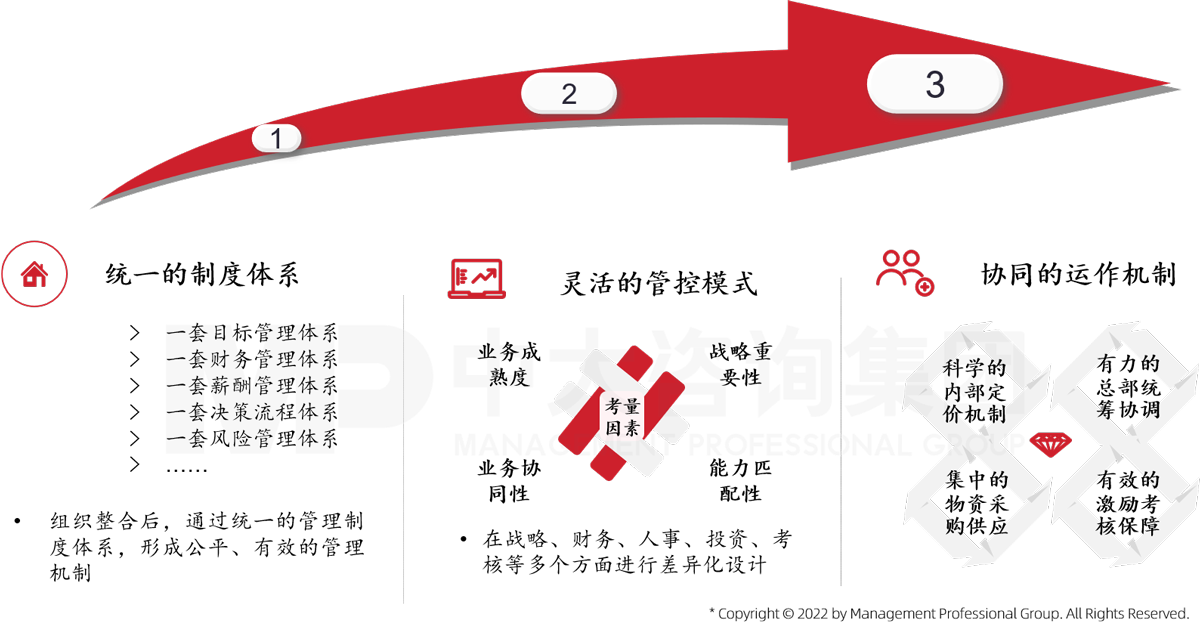 中大咨詢認為如何破除重組企業(yè)管理體系差異帶來的運行障礙，建立統(tǒng)一有效的管理體系，將是直接影響重組整合運營效率的重要課題。