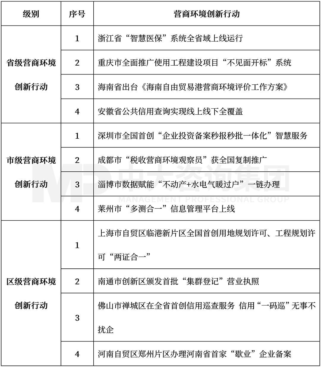  2022年3月?tīng)I(yíng)商環(huán)境前沿創(chuàng)新行動(dòng)內(nèi)容，中大咨詢整理