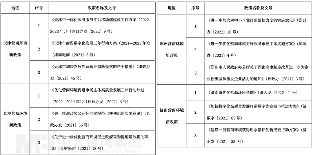 2022年3月天津、長(zhǎng)沙、鄭州、濟(jì)南營(yíng)商環(huán)境最新政策整理，中大咨詢整理