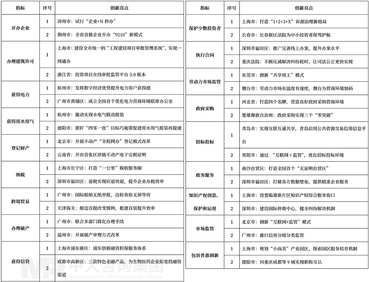 營(yíng)商環(huán)境創(chuàng)新亮點(diǎn)，中大咨詢整理