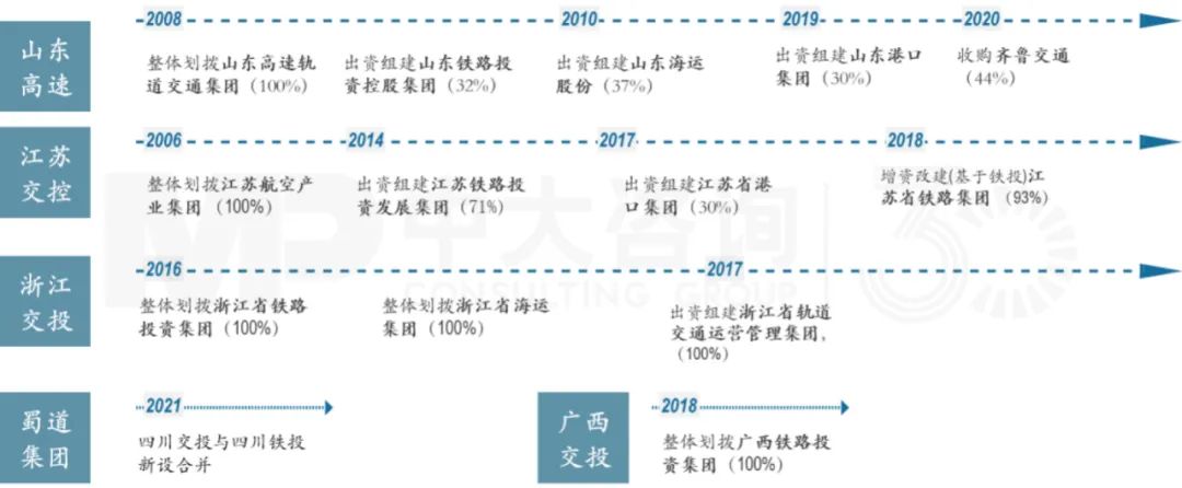 地方交投、鐵投的重組整合，中大咨詢整理