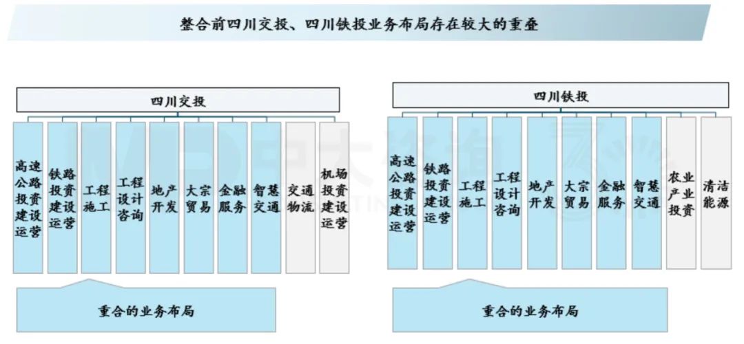 四川交投鐵投重合的業(yè)務(wù)布局，中大咨詢整理