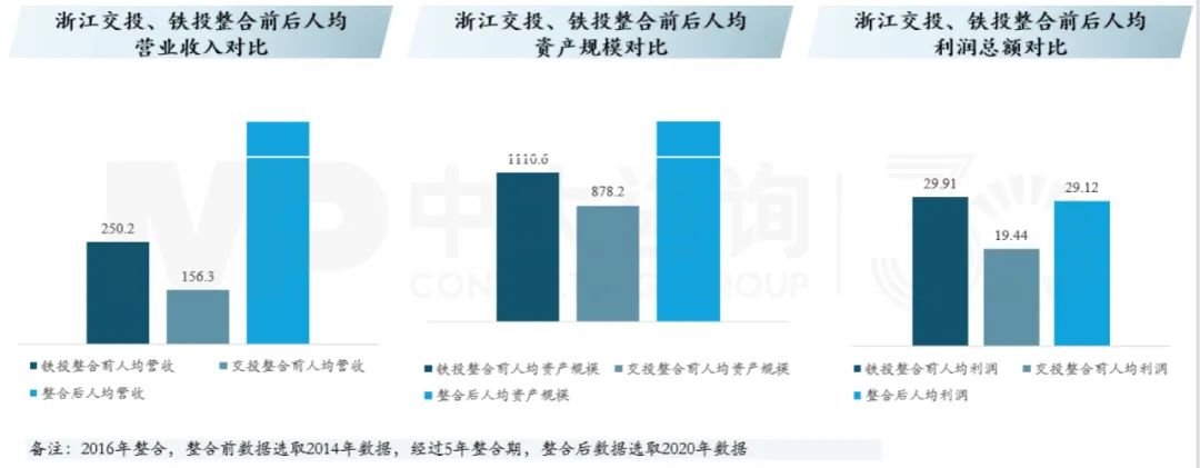 浙江交投、鐵投整合，中大咨詢整理