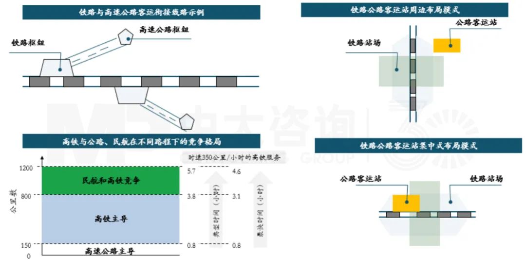 高速公路、鐵路線路與樞紐協(xié)同規(guī)劃建設(shè)，中大咨詢整理