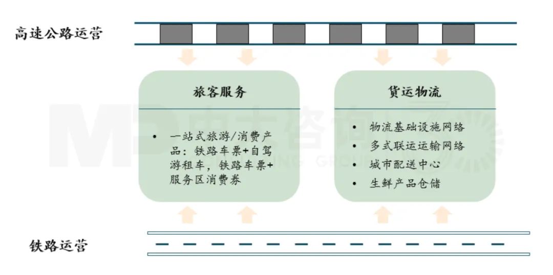 一體化統(tǒng)籌經(jīng)營(yíng)，放大資產(chǎn)價(jià)值，中大咨詢整理