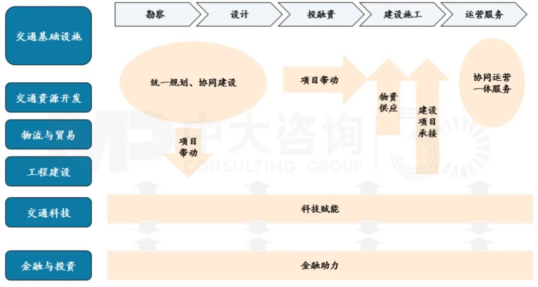 交投、鐵投協(xié)同路徑，中大咨詢整理