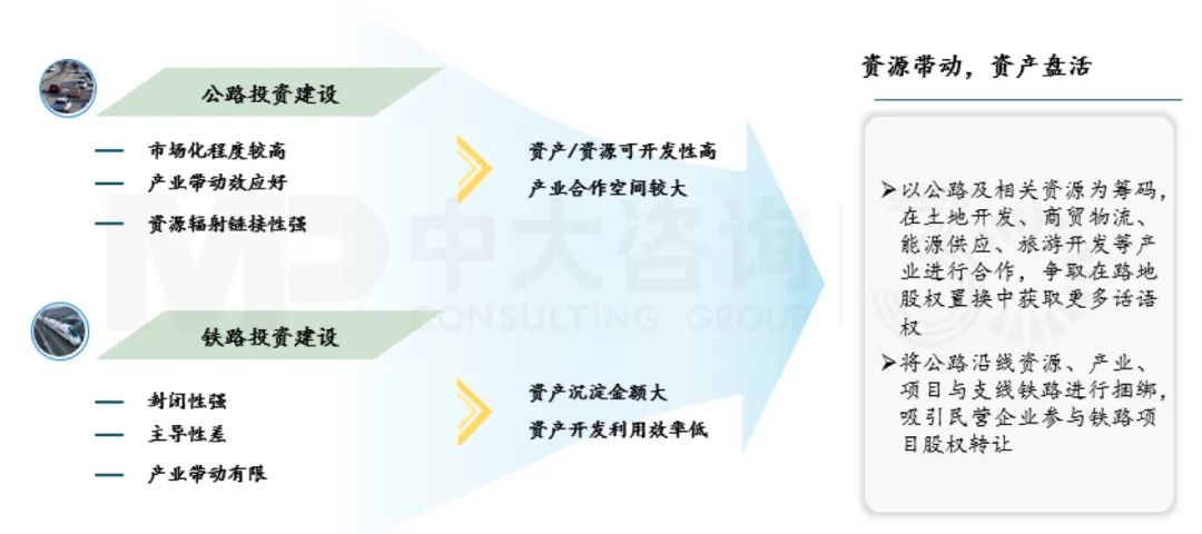 強(qiáng)化產(chǎn)業(yè)合作，盤活存量資產(chǎn)，中大咨詢整理