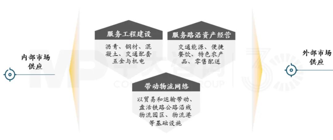 集中采購(gòu)供應(yīng)，形成物資貿(mào)易規(guī)模效應(yīng)，中大咨詢整理