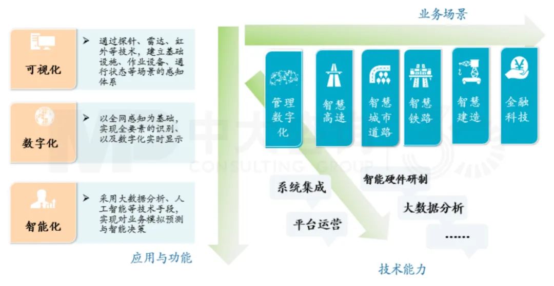 立足場(chǎng)景的科技創(chuàng)新，賦能產(chǎn)業(yè)轉(zhuǎn)型發(fā)展，中大咨詢整理