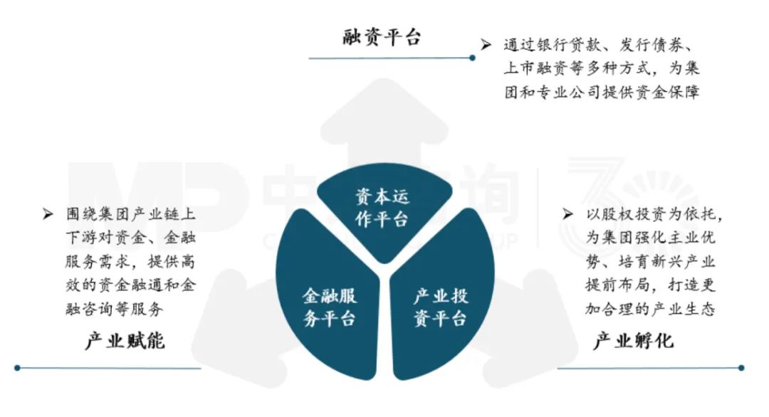 交通金融與交通基建和多元化產(chǎn)業(yè)的協(xié)同基點(diǎn)，中大咨詢整理