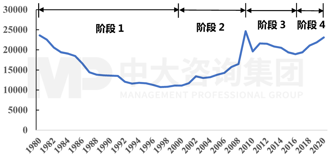 1980-2020年IEA成員國能源研究、開發(fā)與示范（RD&D）政府預(yù)算總額（單位：百萬美元），中大咨詢整理