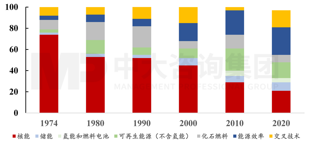 1974-2020年IEA成員國能源研究、開發(fā)與示范（RD&D）政府投向的演化趨勢（單位：%），中大咨詢整理