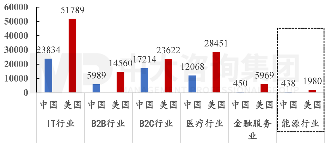 2020年中美收到的風(fēng)險(xiǎn)投資的行業(yè)分布（單位：百萬美元），中大咨詢整理