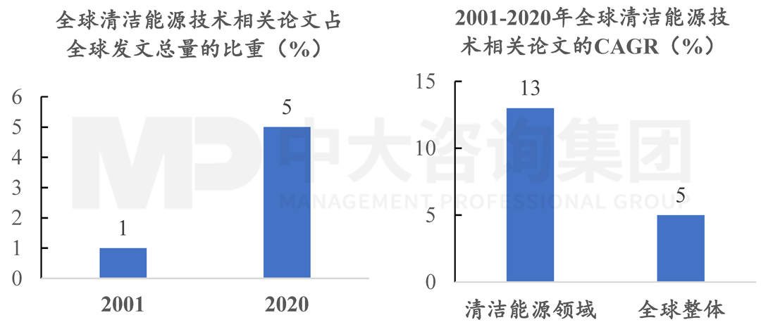 2001-2020年全球清潔能源技術(shù)的論文產(chǎn)出情況，中大咨詢整理