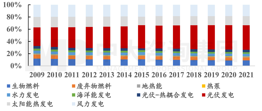 2009-2021年可再生能源技術(shù)的EPO專利分布情況，中大咨詢整理