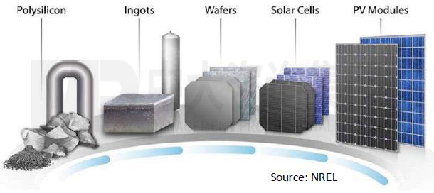 基于晶硅技術(shù)的光伏價(jià)值鏈，中大咨詢整理