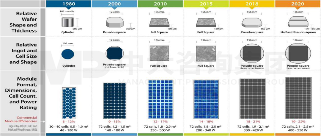 基于晶硅技術(shù)的光伏生產(chǎn)規(guī)格演進(jìn)，中大咨詢整理