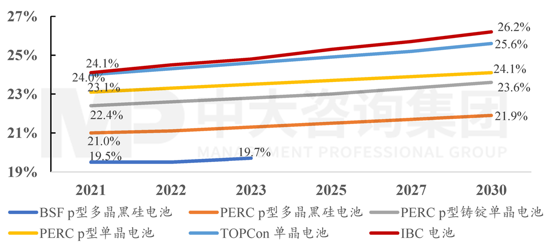 2021-2030年多種電池技術(shù)平均光電轉(zhuǎn)換效率變化趨勢，中大咨詢整理