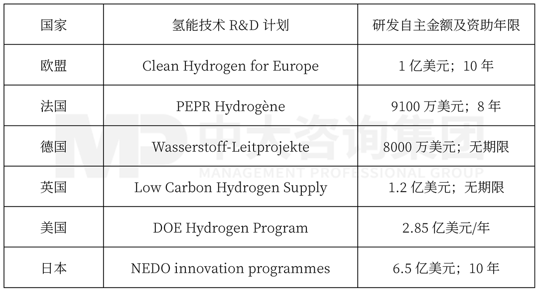 全球部分國家氫能R&D戰(zhàn)略項(xiàng)目實(shí)施情況，中大咨詢整理