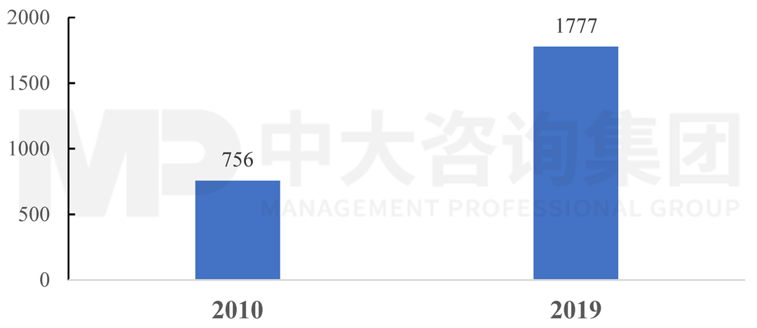 2010、2019年全球海上風(fēng)電技術(shù)論文發(fā)表情況，中大咨詢整理