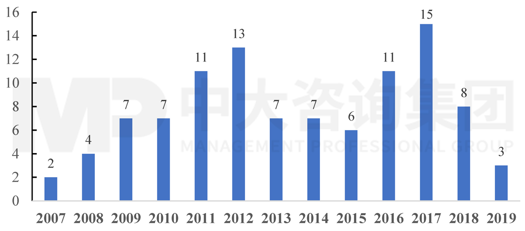 2007-2019年海上風(fēng)電技術(shù)國際專利申請情況，中大咨詢整理