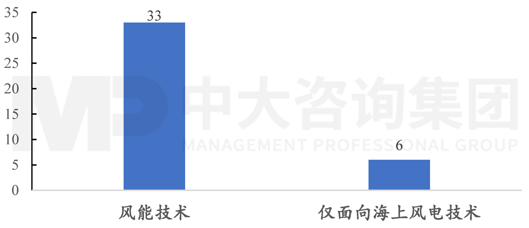 2004-2020年間風(fēng)能技術(shù)國際標(biāo)準(zhǔn)制定情況，中大咨詢整理