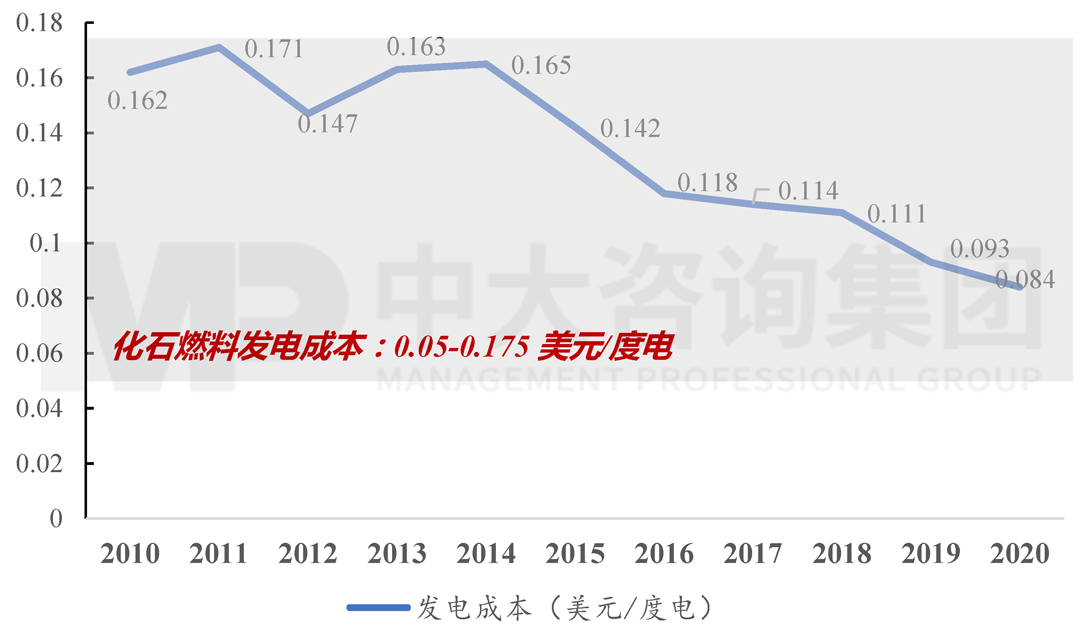 2010-2020年全球海上風(fēng)電發(fā)電成本變化情況，中大咨詢整理