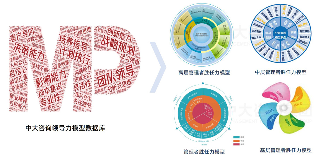 依托中大咨詢領(lǐng)導(dǎo)力模型數(shù)據(jù)庫(kù),快速建模,高效敏捷輸出人才標(biāo)準(zhǔn)。 依托中大咨詢領(lǐng)導(dǎo)力模型數(shù)據(jù)庫(kù),快速建模,高效敏捷輸出人才標(biāo)準(zhǔn)。