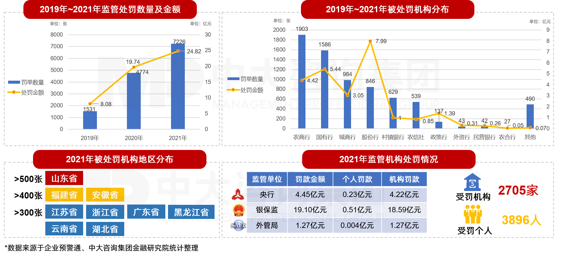 中大咨詢分析，2021年銀行監(jiān)管處罰力度加劇，達(dá)歷年之最。