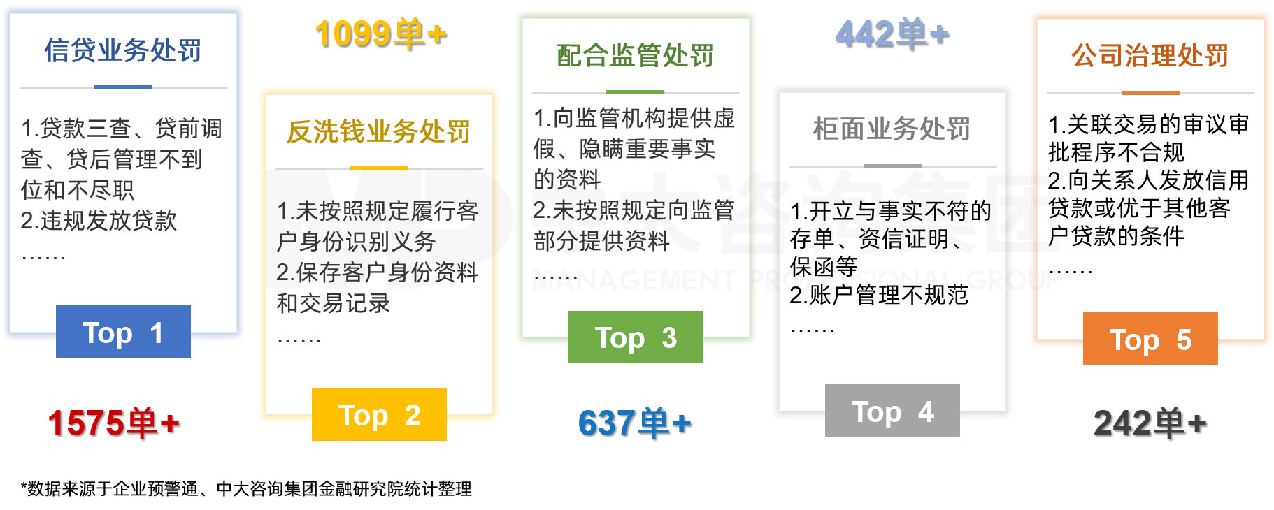 中大咨詢認(rèn)為五大高頻處罰問題，亟需加強(qiáng)防范，避免受處罰。