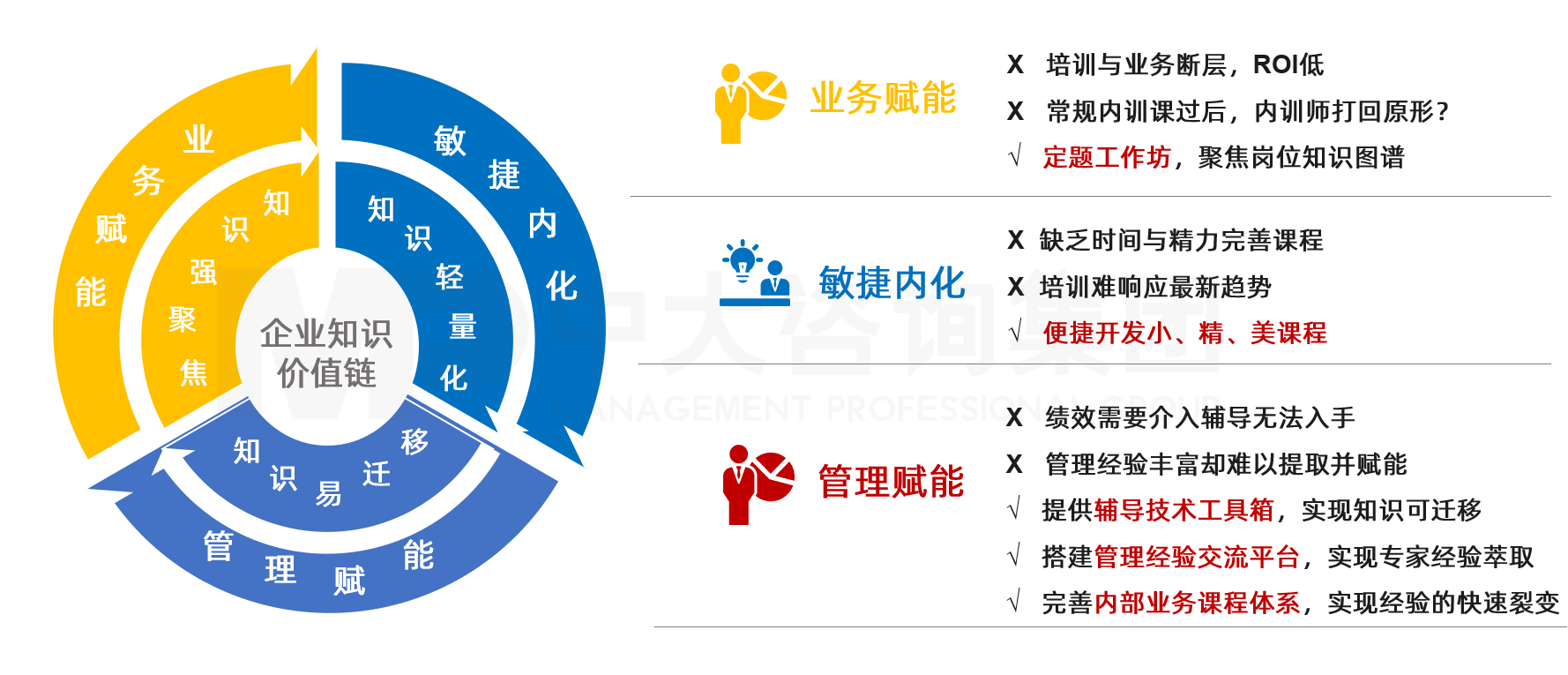 中大咨詢內(nèi)訓生態(tài)圈下知識價值鏈的打造